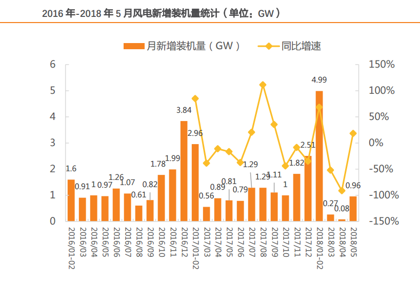 風電行業(yè)：多點驅(qū)動迎復(fù)蘇