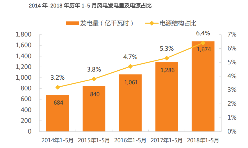 風電行業(yè)：多點驅(qū)動迎復(fù)蘇