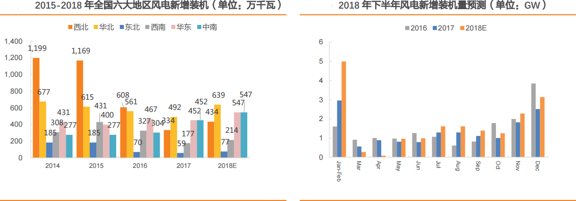 風電行業(yè)：多點驅(qū)動迎復(fù)蘇
