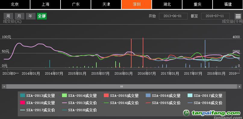 深圳排放權(quán)交易所截至7月24日累計完成交易額逾10.91億元，二級市場配額成交額突破10億元大關(guān)