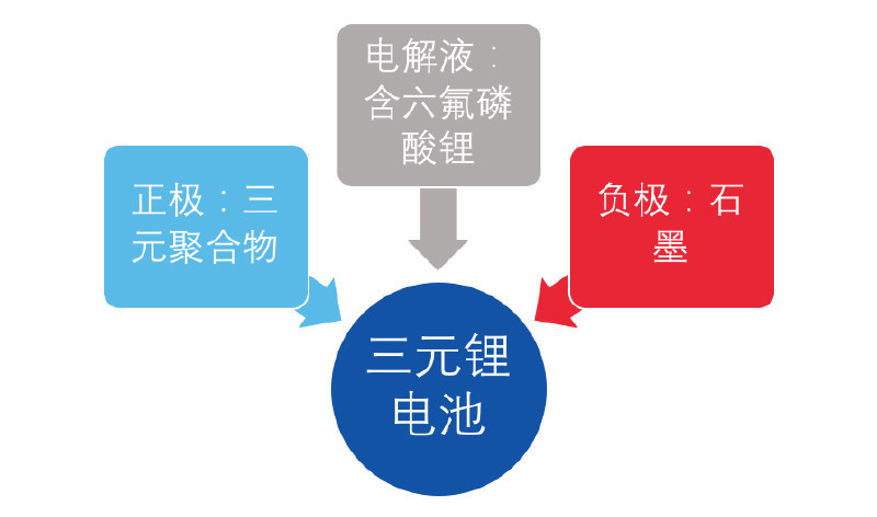 三元鋰電池 究竟是哪三元？