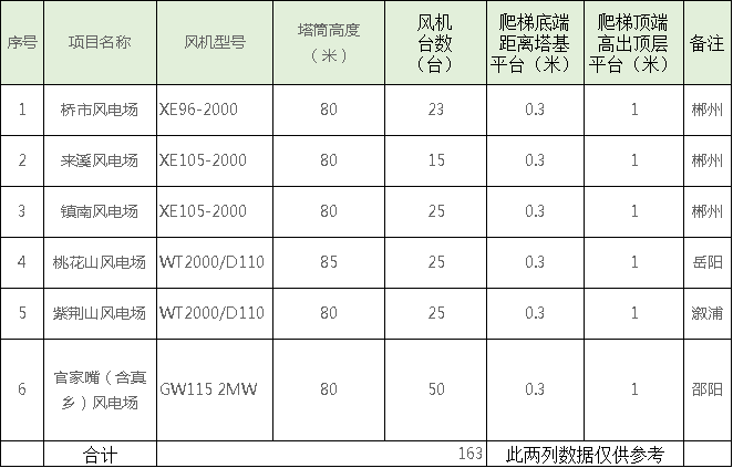 速看！中國(guó)電建6個(gè)風(fēng)場(chǎng)風(fēng)電機(jī)組免爬器設(shè)備及安裝采購(gòu)項(xiàng)目招標(biāo)公告