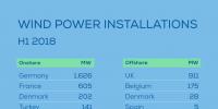 2018年上半年歐洲新增4.5吉瓦<font color=