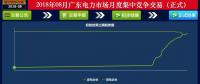 -41.05厘/千瓦時(shí)！廣東8月集中競價(jià)：價(jià)差持續(xù)收窄 成交量小幅上升