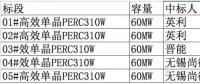 2.08元/瓦！英利、尚德、晉能喜提國開新能源300MW高效單晶PERC訂單