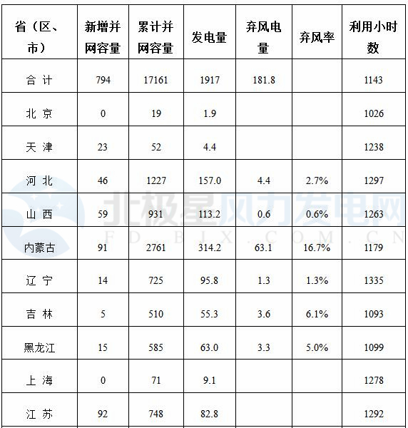 能源局公布上半年風(fēng)電并網(wǎng)運行情況：內(nèi)蒙古、青海、寧夏等6省區(qū)新增較多