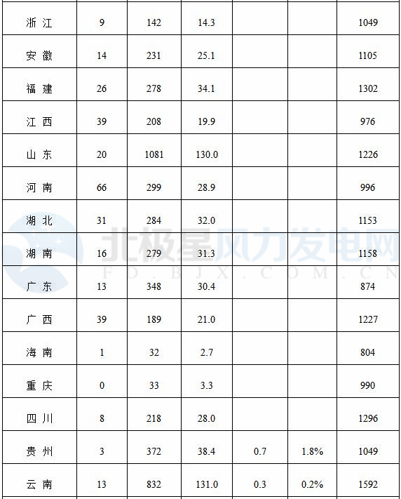 能源局公布上半年風(fēng)電并網(wǎng)運行情況：內(nèi)蒙古、青海、寧夏等6省區(qū)新增較多