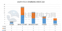 【獨(dú)家】五大發(fā)電2018年7月份電力項(xiàng)目匯總：涉及核準(zhǔn)、并網(wǎng)等