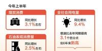上半年全社會(huì)用電量同比增長(zhǎng)9.4% 創(chuàng)6年來(lái)<font color=