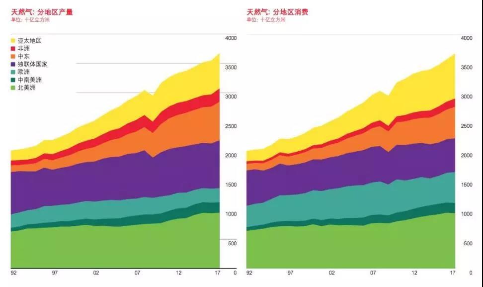 BP報告：清潔能源持續(xù)增長并未抵消碳排放提升 發(fā)電結(jié)構(gòu)在過去20年幾乎沒變！