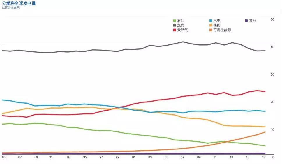 BP報告：清潔能源持續(xù)增長并未抵消碳排放提升 發(fā)電結(jié)構(gòu)在過去20年幾乎沒變！