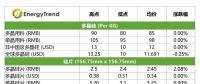 高效單晶電池價(jià)格下跌；印度貿(mào)易壁壘影響有限