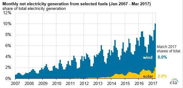 美國風(fēng)能、太陽能首次超過全國總發(fā)電量的10%