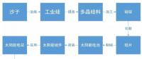 某經(jīng)濟(jì)學(xué)家稱中國(guó)光伏企業(yè)是靠補(bǔ)貼才稱霸全球 現(xiàn)實(shí)數(shù)據(jù)卻打臉！