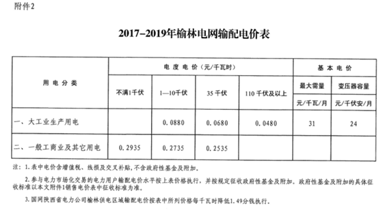 陜西榆林第三次降電價(jià)！一般工商業(yè)電價(jià)降低3.33分/千瓦時(shí)
