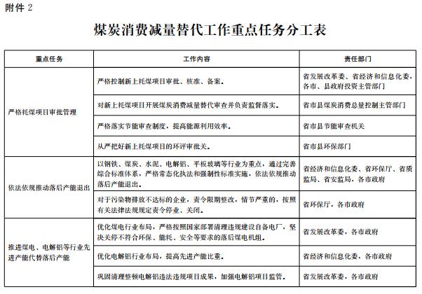 推進(jìn)電代煤等清潔能源替代、強(qiáng)化智能電網(wǎng)建設(shè) 山東發(fā)布2018-2020年煤炭消費(fèi)減量替代工作方案