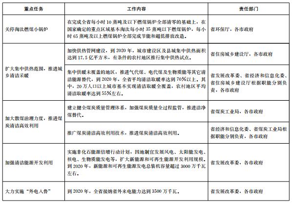 推進(jìn)電代煤等清潔能源替代、強(qiáng)化智能電網(wǎng)建設(shè) 山東發(fā)布2018-2020年煤炭消費(fèi)減量替代工作方案