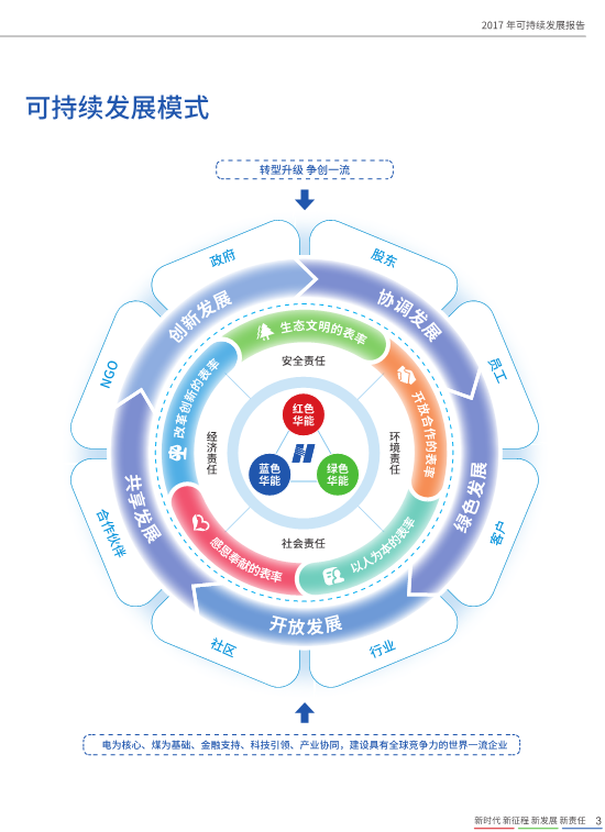 核準(zhǔn)風(fēng)電項(xiàng)目38個(gè) 共計(jì)314.55萬千瓦！華能集團(tuán)《2017年可持續(xù)發(fā)展報(bào)告》發(fā)布