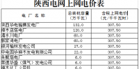 陜西電網(wǎng)第三次降電價(jià)：一般工商業(yè)目錄<font color=