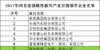 河北省發(fā)布2017戰(zhàn)略性新興產(chǎn)業(yè)“雙百?gòu)?qiáng)”企業(yè)名單 多家<font color=