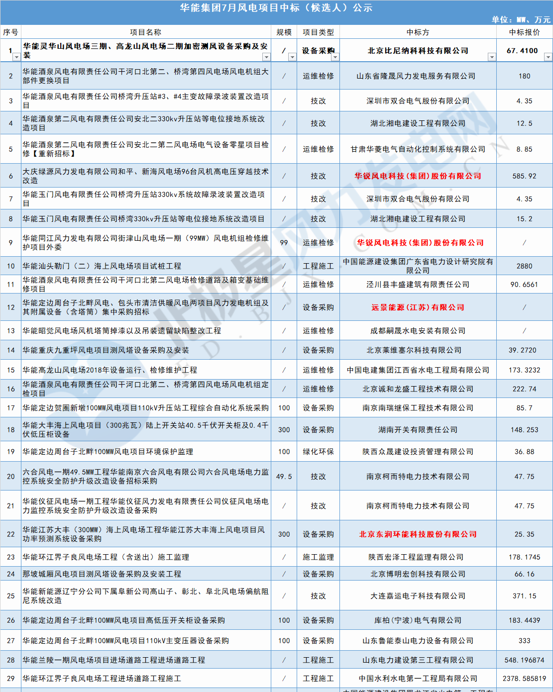 117個風電項目 涉金額超42億元！華能、三峽、中廣核...7月項目中標詳情