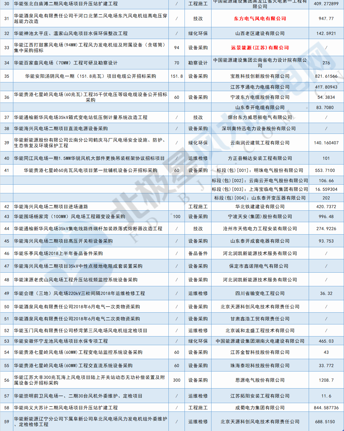 117個風電項目 涉金額超42億元！華能、三峽、中廣核...7月項目中標詳情