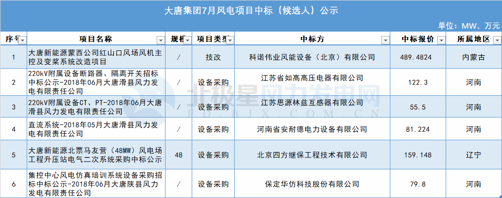 117個風電項目 涉金額超42億元！華能、三峽、中廣核...7月項目中標詳情