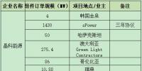 一線組件企業(yè)連爆海外訂單 晶科、晶澳、天合、隆基鎖定超4GW<font color=