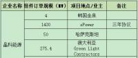 一線組件企業(yè)連爆海外訂單 晶科、晶澳、天合、隆基鎖定超4GW項目