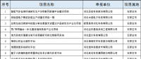 2個風(fēng)電項目！河北省公布2018年擬支持高技術(shù)產(chǎn)業(yè)化及應(yīng)用示范項目（第一批）（附項目名單）！