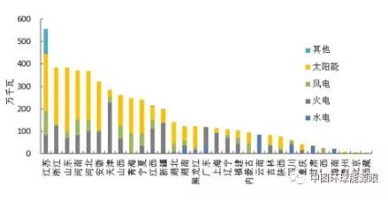 風(fēng)電新增投產(chǎn)753萬千瓦！2018年1-6月全國分技術(shù)類型新增裝機情況及各省比較