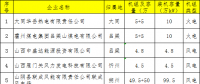 18家！山西公示新申請(qǐng)參加2018年電力直接交易發(fā)用電企業(yè)名單(第三批)