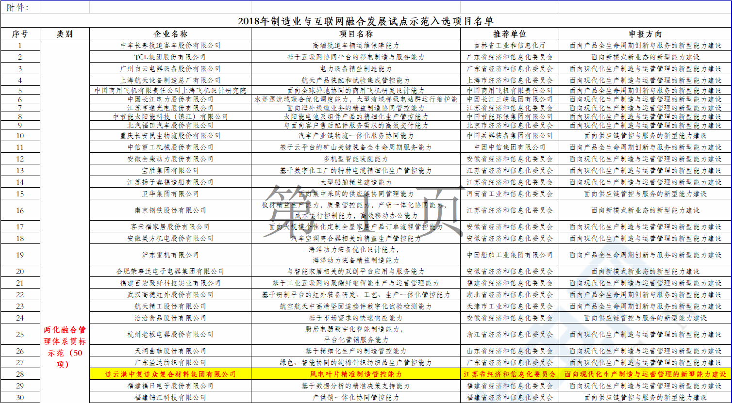 2個(gè)風(fēng)電項(xiàng)目在內(nèi)！工信部公示2018年制造業(yè)與互聯(lián)網(wǎng)融合發(fā)展試點(diǎn)示范入選項(xiàng)目名單