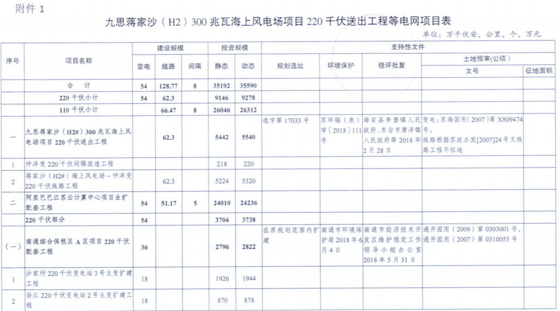 電網(wǎng)投資達3.5億元！江蘇批復300兆瓦海上風電場220千伏送出工程等電網(wǎng)項目