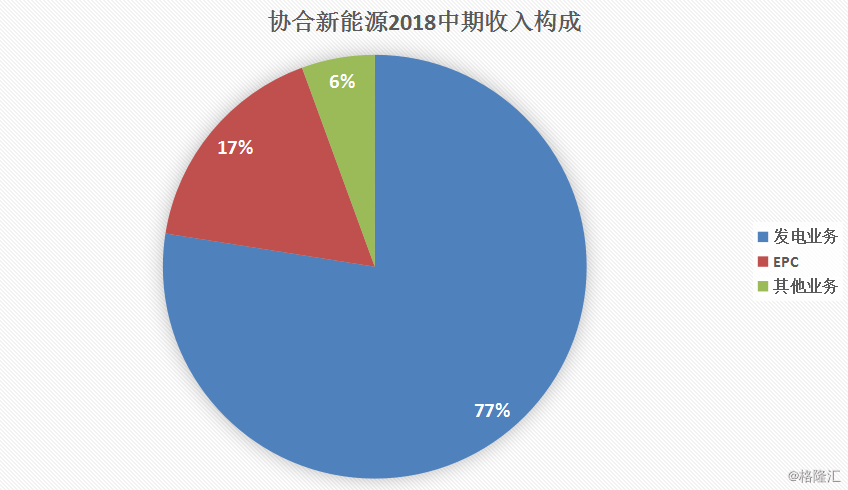 協(xié)合新能源：2018H1風(fēng)電項(xiàng)目指標(biāo)顯著提升，資產(chǎn)結(jié)構(gòu)持續(xù)優(yōu)化