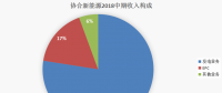 協(xié)合新能源：2018H1風(fēng)電項(xiàng)目指標(biāo)顯著提升，資產(chǎn)結(jié)構(gòu)持續(xù)優(yōu)化