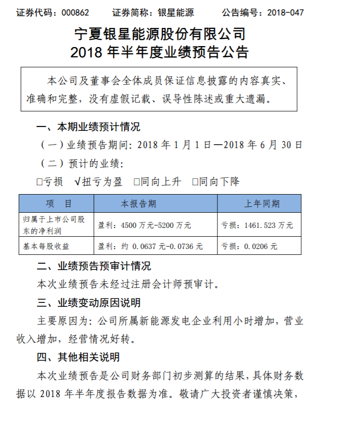 銀星能源2018年上半年業(yè)績預(yù)告：轉(zhuǎn)虧為盈！凈利潤達4500萬元~5200萬元