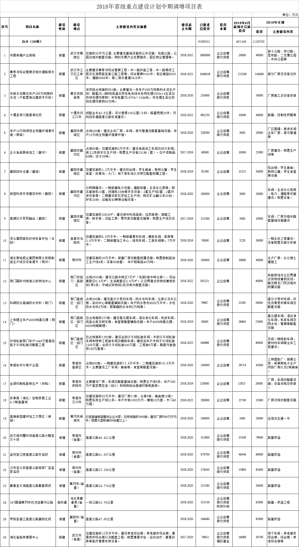 調(diào)減2個風(fēng)電項目！湖北省2018年省級重點(diǎn)建設(shè)計劃中期調(diào)整【全名單】