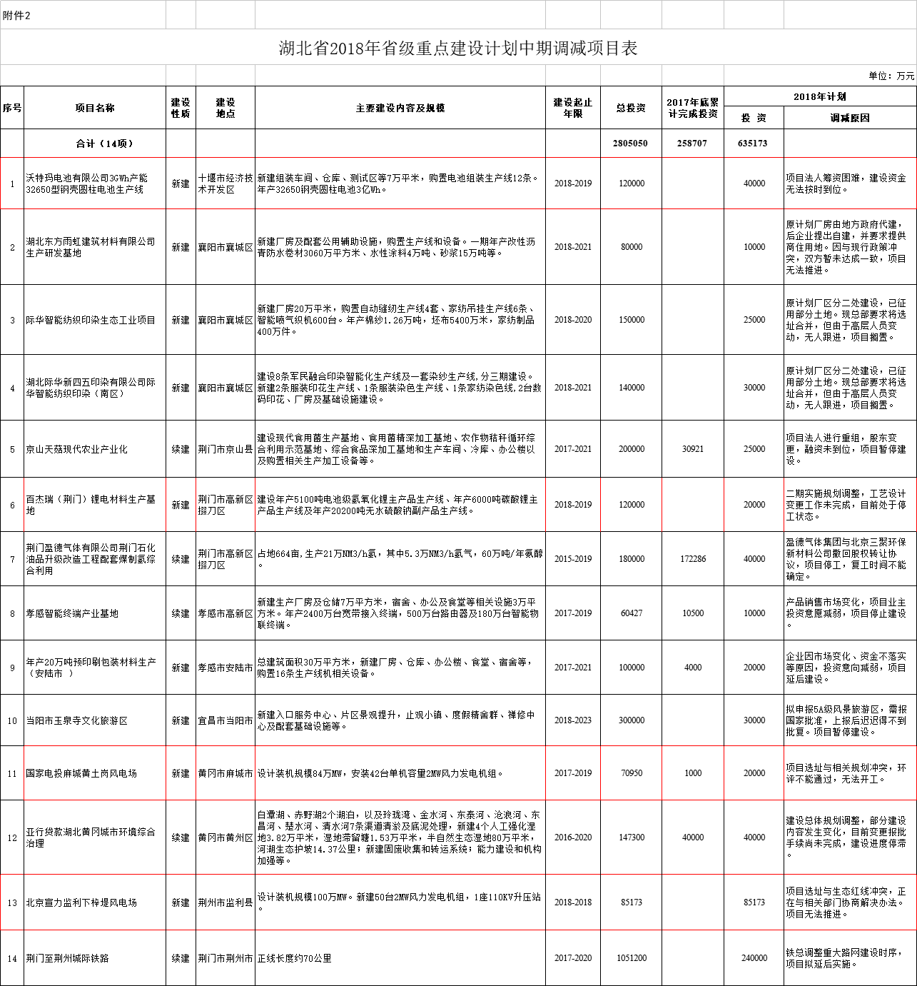 調(diào)減2個風(fēng)電項目！湖北省2018年省級重點(diǎn)建設(shè)計劃中期調(diào)整【全名單】