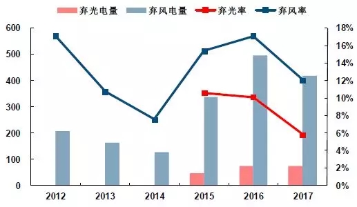 可再生能源并網(wǎng)：風(fēng)、光消納需要儲(chǔ)能保駕護(hù)航