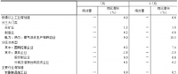 統(tǒng)計局：2018年7月份電力、熱力生產(chǎn)和供應業(yè)增長8.8%