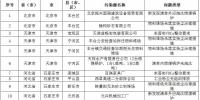 83個(gè)涉氣環(huán)境問題！生態(tài)環(huán)境部通報(bào)2018-2019年<font color=