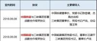 五家建筑央企連續(xù)與三峽集團簽署戰(zhàn)略協(xié)議 要放什么大招？