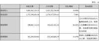 陽光電源上半年凈利潤3.83億元，同比增長3.75%