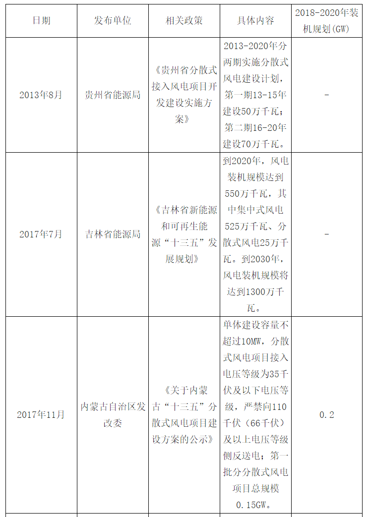 2018年中國風(fēng)電發(fā)展現(xiàn)狀及市場(chǎng)前景預(yù)測(cè)【圖】