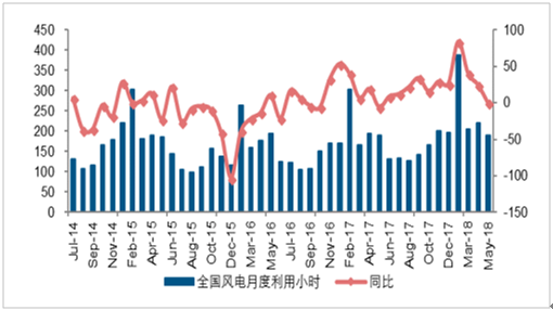 2018年中國風(fēng)電發(fā)展現(xiàn)狀及市場(chǎng)前景預(yù)測(cè)【圖】