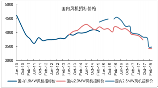 2018年中國風(fēng)電發(fā)展現(xiàn)狀及市場(chǎng)前景預(yù)測(cè)【圖】
