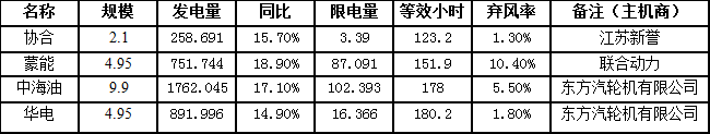 二連浩特市7月風電發(fā)電量3664.476萬千瓦時，同比增長16.8％