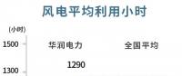 華潤(rùn)電力可再生能源盈利首次超越火電！
