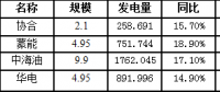 二連浩特市7月風(fēng)電發(fā)電量3664.476萬千瓦時，同比增長16.8％